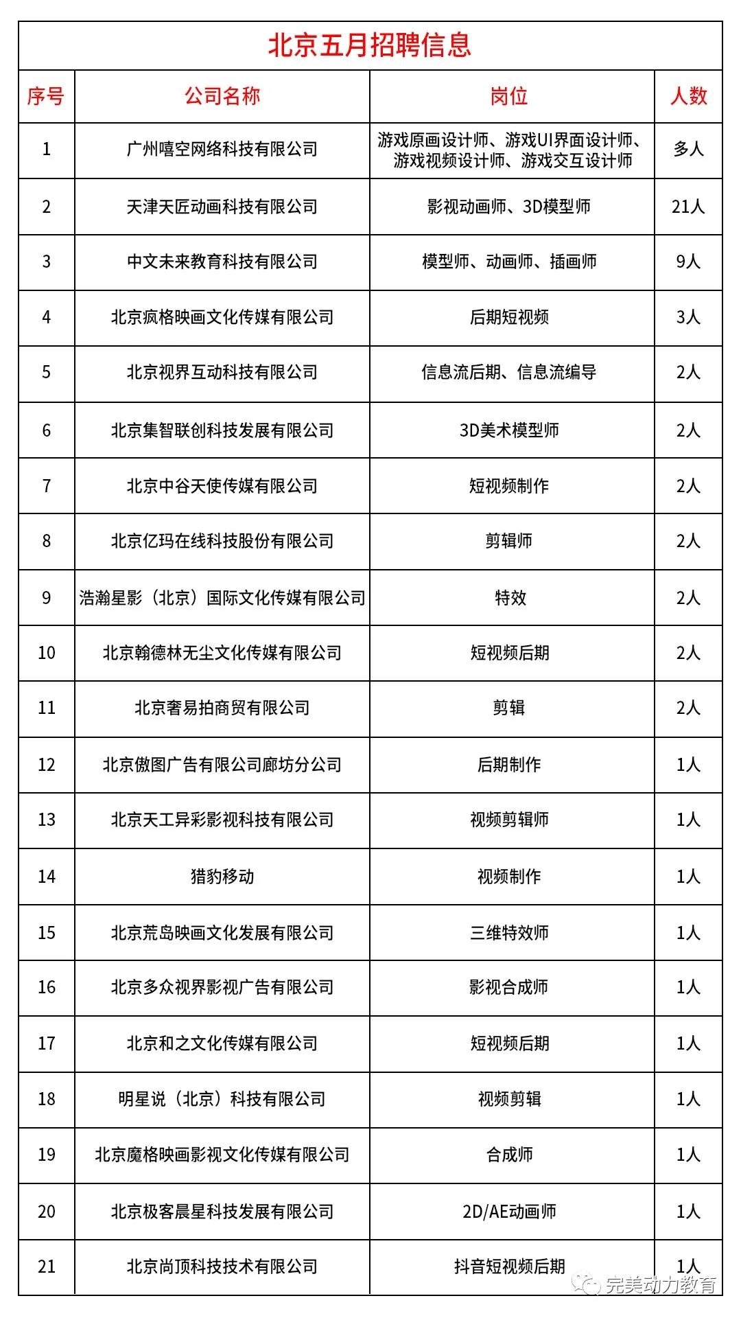 招聘信息：合作企業招聘新鮮出爐，五月，再努力一把！